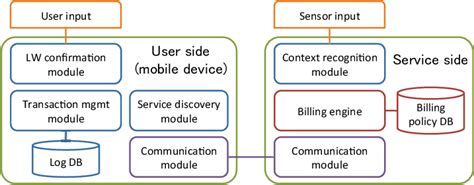 System architecture of the billing system | Download Scientific Diagram