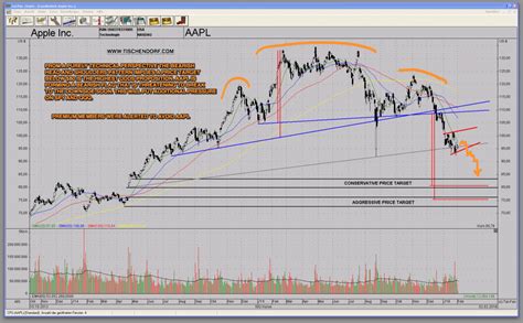 AAPL Apple Stock Chart With Bearish Distribution Pattern – Technical ...