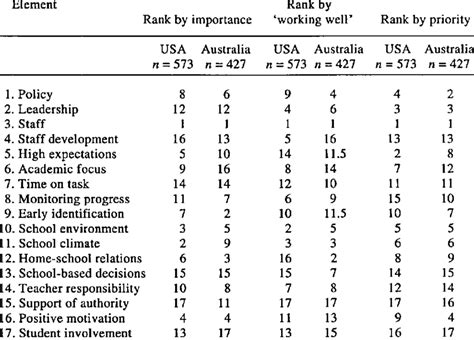 Elements of an Effective School: Rankings for Country Samples. | Download Table