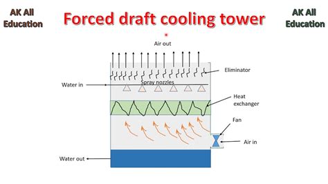 Forced Draft cooling tower in hindi - YouTube