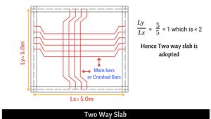 Two Way Slab | 3 Types of Two Way Slab | Design, Reinforcement ...