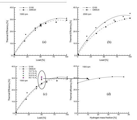 e Thermal efficiency values. | Download Scientific Diagram