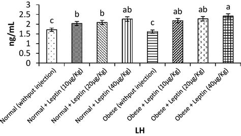 Effect of leptin injection (10, 20 and 40 µg/kg) on serum leutinizing ...