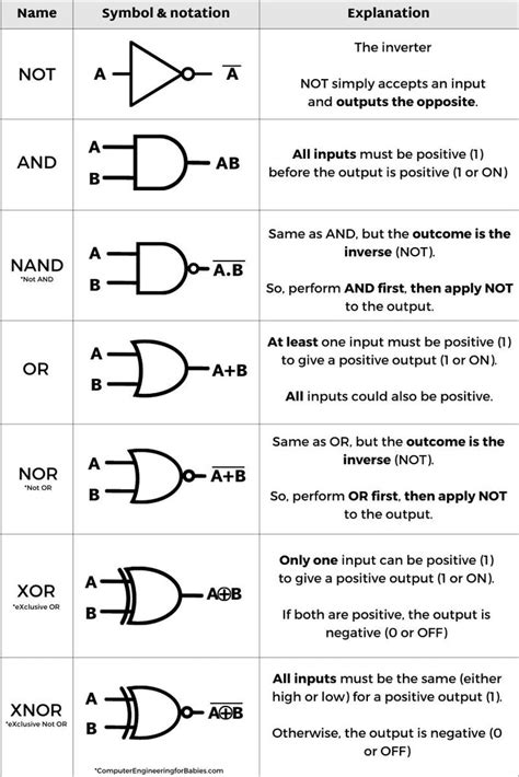 The Role of the Logic Gate | demystifying digital electronics ...