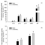BG - Understory vegetation plays the key role in sustaining soil microbial biomass and ...