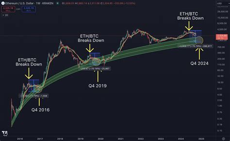 Ethereum Historical Data Signals 50% ETH Price Correction