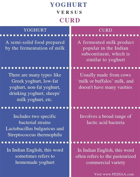 Difference Between Yoghurt and Curd - Pediaa.Com