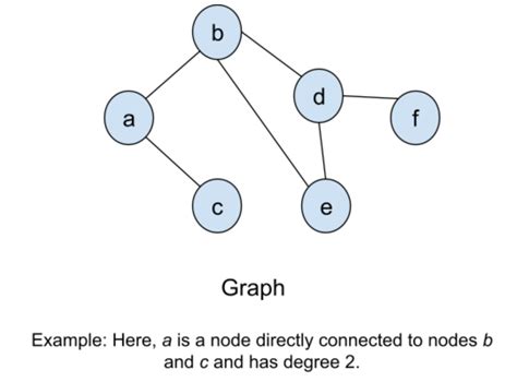 Graph Theory: Trees