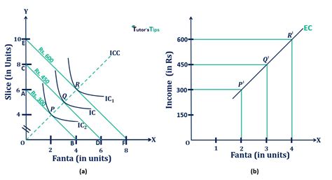 Engel Curve - Meaning and Explanation – Tutor's Tips