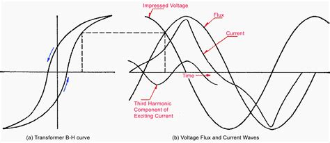 Exciting and inrush currents in transformers that often make protection ...