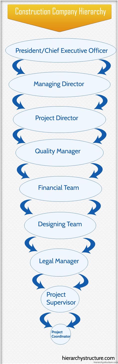 Construction Company Hierarchy | Hierarchystructure.com