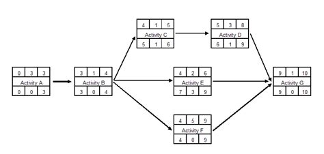 Network Diagram Examples Project Management