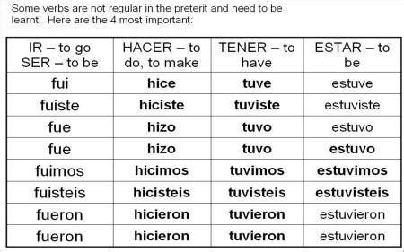 irregular spanish preterite verbs | Tags: grammar , past tense , preterito , y8 spanish ...