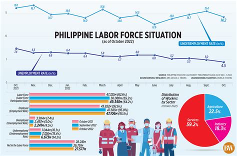 Philippine labor force situation (Oct. 2022) - BusinessWorld Online