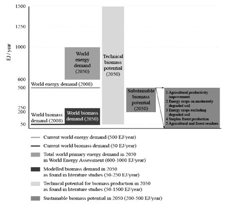 Global bioenergy sources. Source: IEA Bioenergy, 2009 | Download Scientific Diagram