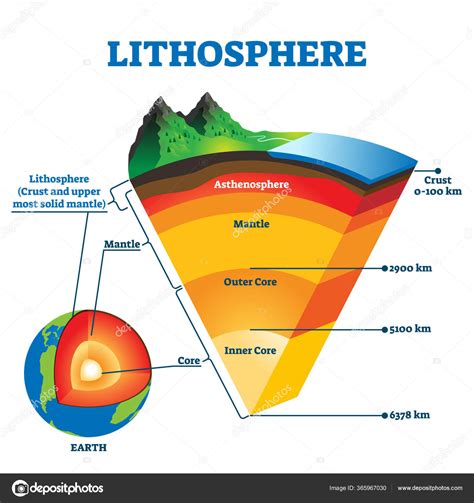 Lithosphere vector illustration. Labeled educational earth outer shell scheme Stock Vector Image ...