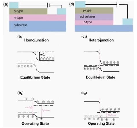 The structure and principle of LED. (a) p-n junction structure,... | Download Scientific Diagram