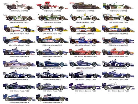 Every-Williams-F1-car | Formula 1 car, Williams formula 1, Formula 1