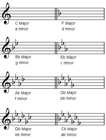 B Flat Major Scale Treble Clef