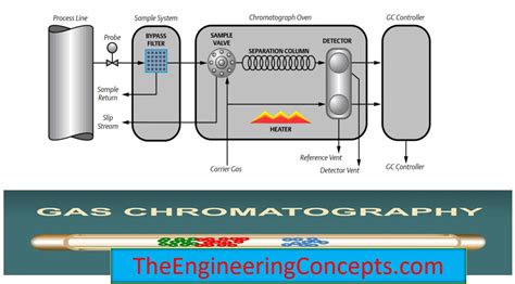 Gas Chromatography Diagram