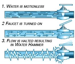 How to Stop Water Hammer, That Banging Plumbing Noise