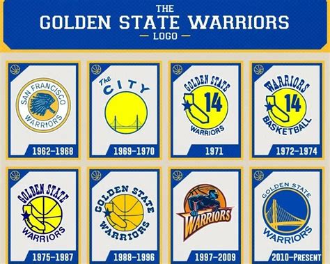 Golden State Warriors Logo History