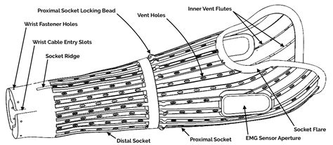 3D Printing an Upper Limb Prosthesis - Open Bionics