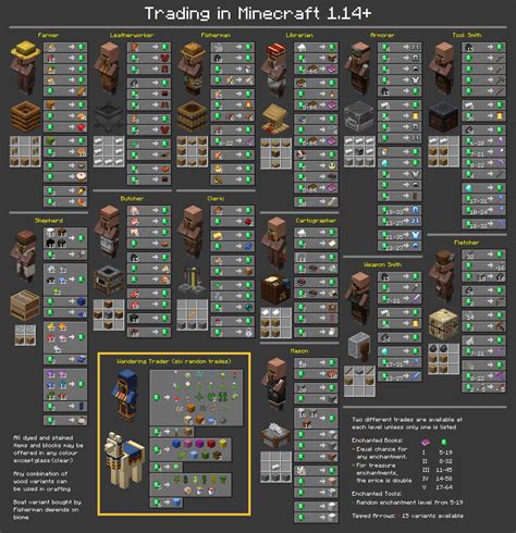 1.14 Villager Trade Chart (latest revision) : r/minecraft_layout_test