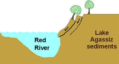 Mass Wasting in the Fargo, North Dakota, Region: Slump