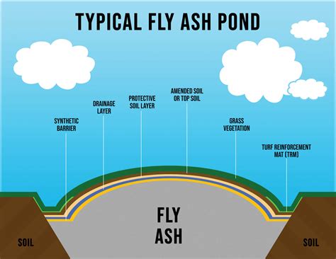 Vegetated long-term solution for fly ash landfill capping project - Geosynthetics Magazine