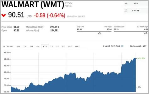 Walmart Stock History Chart