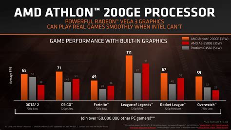 AMD Launches New Zen-Based Athlon Processors, Alongside 2nd-Generation ...