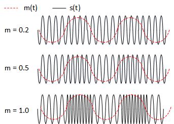 Analogue modulation | RF Design Guide | CIRCUIT DESIGN, INC.