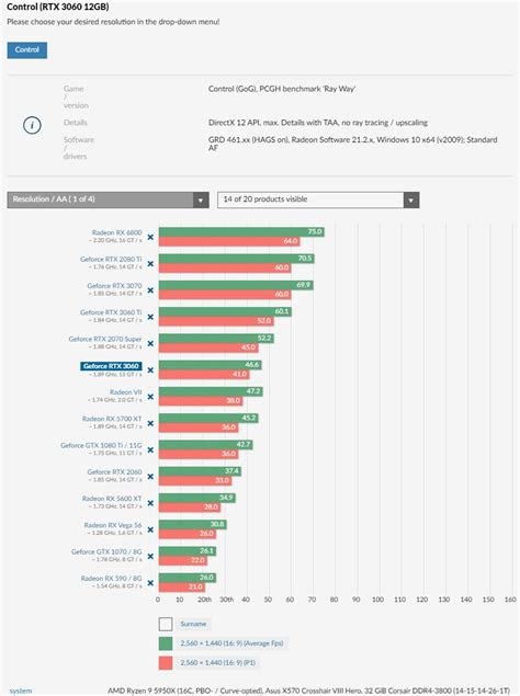 First third-party gaming benchmarks for the NVIDIA GeForce RTX 3060