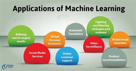 Python Machine Learning Tutorial - Tasks and Applications - DataFlair