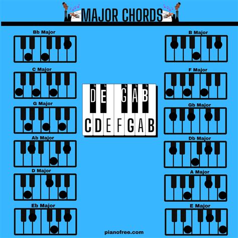 Light Blue Piano Notes Chart For Beginners: Major Chords #piano #musiceducation D Flat Major, E ...