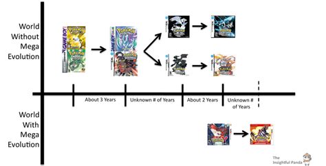 Pokemon Games Timeline Release - Tambra Journal