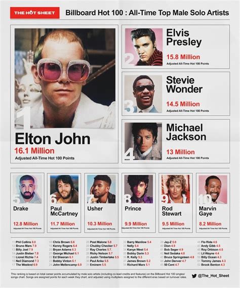 Billboard Hot 100 : All-Time Top Male Solo Artists | Lipstick Alley