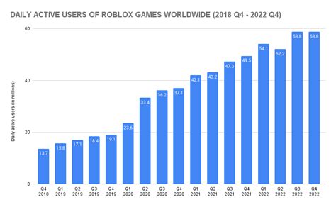 How Many People Play Roblox? Roblox Statistics (2023) - SellCell.com Blog