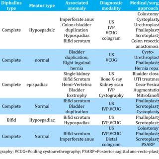 Diphallia after bladder exstrophy repair | Download Scientific Diagram