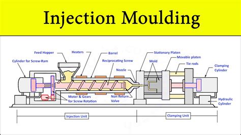 injection molding process steps - Sam Wilkins