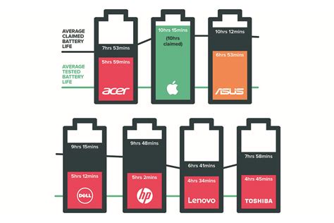 Study: Most manufacturers overstate how long laptop batteries will last