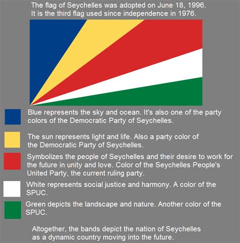 Meaning of the flag of Seychelles : vexillology