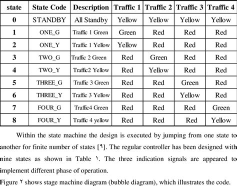 [PDF] Design an Intelligent Traffic Light Controller | Semantic Scholar