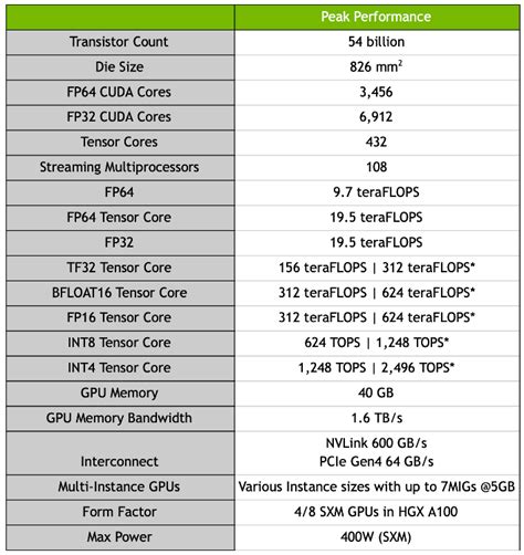 NVIDIA's 7nm Ampere A100 Beast Machine Learning GPU Launched With DGX ...