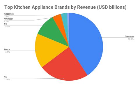 Top 10 Best Kitchen Appliance Brands in the World | Kitchen Appliance ...