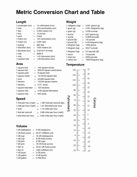 Unit Conversion Chart New Printable Metric Conversion Table in 2020 ...