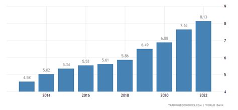 Somalia GDP | 1960-2015 | Data | Chart | Calendar | Forecast | News