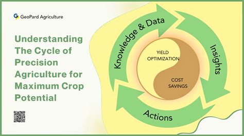 Understanding The Cycle of Precision Agriculture - GeoPard Agriculture