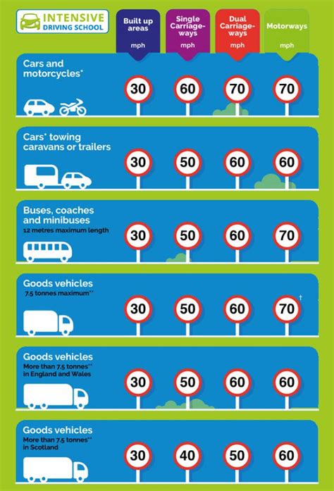 UK speed limits: everything you need to know - Intensive Driving School